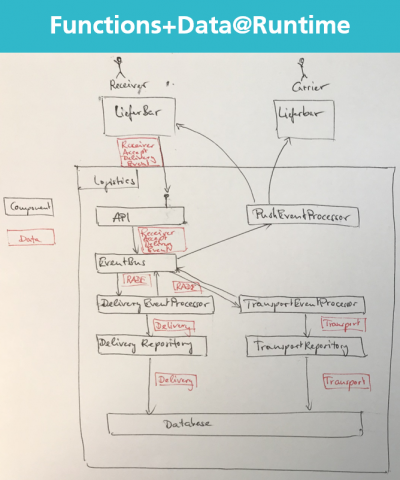 Softwarearchitekturen Einfacher Designen Und Verständlicher ...