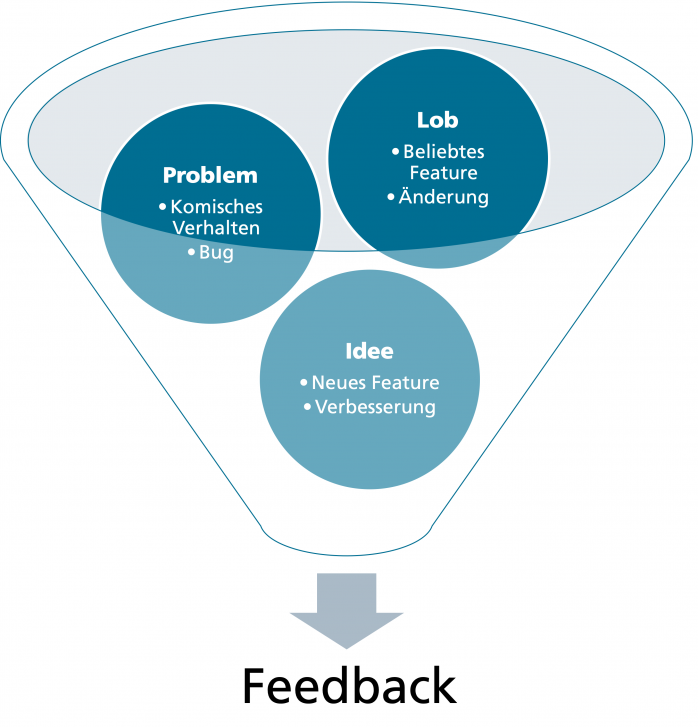 Drei Arten von User Feedback 