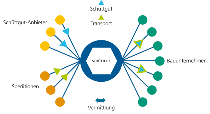 Beispiel für ein ökonomisches System nach der Plattformökonomie: Schüttflix vermittelt Schüttgut und Transporte zwischen Schüttgut-Anbietern, Speditionen und Bauunternehmen.