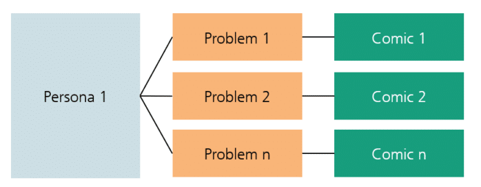 Diagramm, dass veranschaulicht, dass eine Persona mehrere Probleme haben kann, die in mehreren Comics visualisiert werden. 