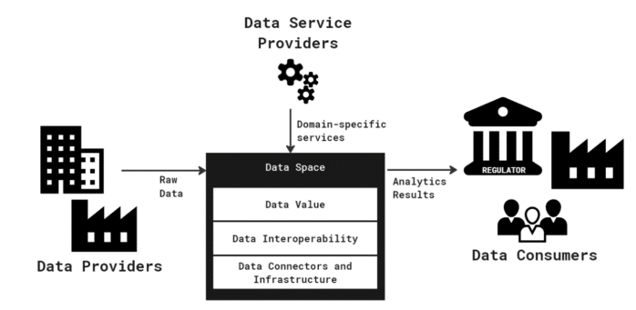 Interoperability in data spaces