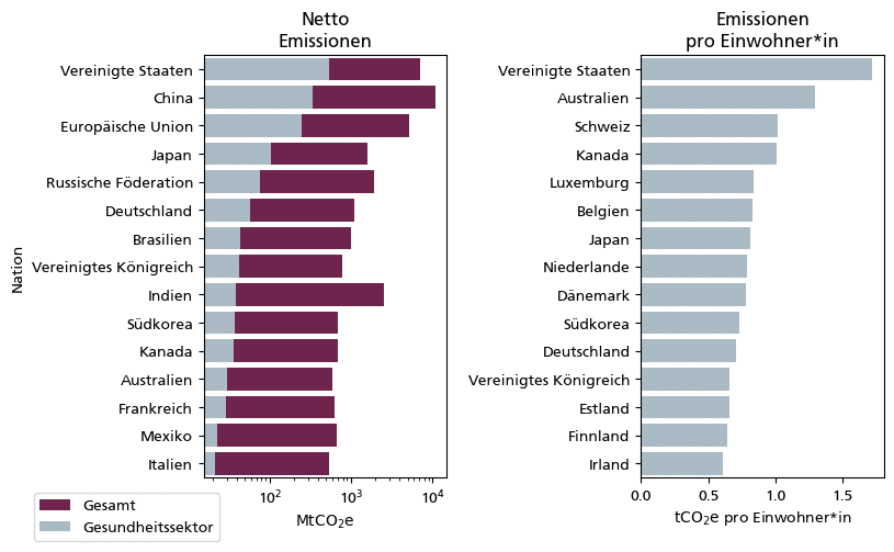 Nachhaltigkeit im Gesundheitswesen: Auflistung der Länder nach Emissionen im Gesundheitssektor und pro Einwohner