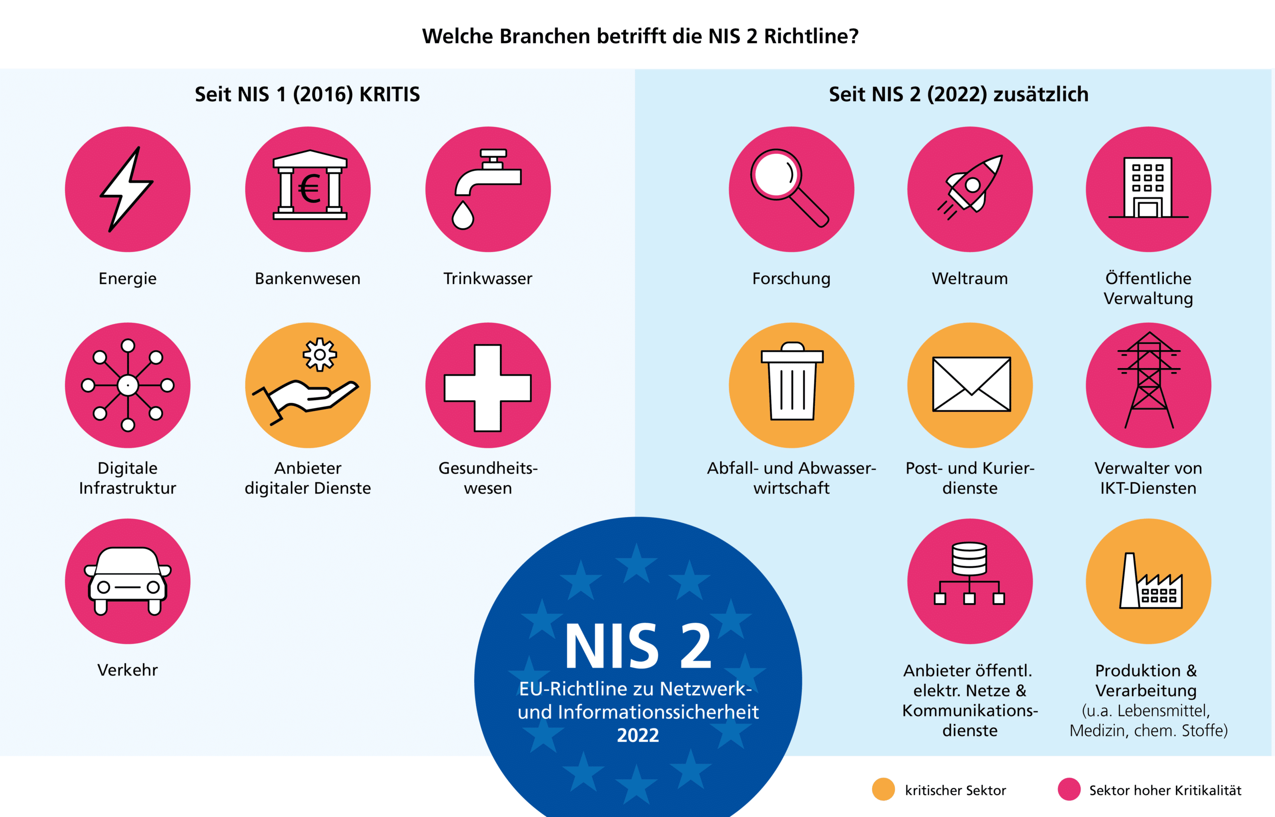 NIS2: Wer ist betroffen? 11 Sektoren mit hoher Kritikalität und 7 weitere kritische Sektoren; Grafik: Fraunhofer IESE