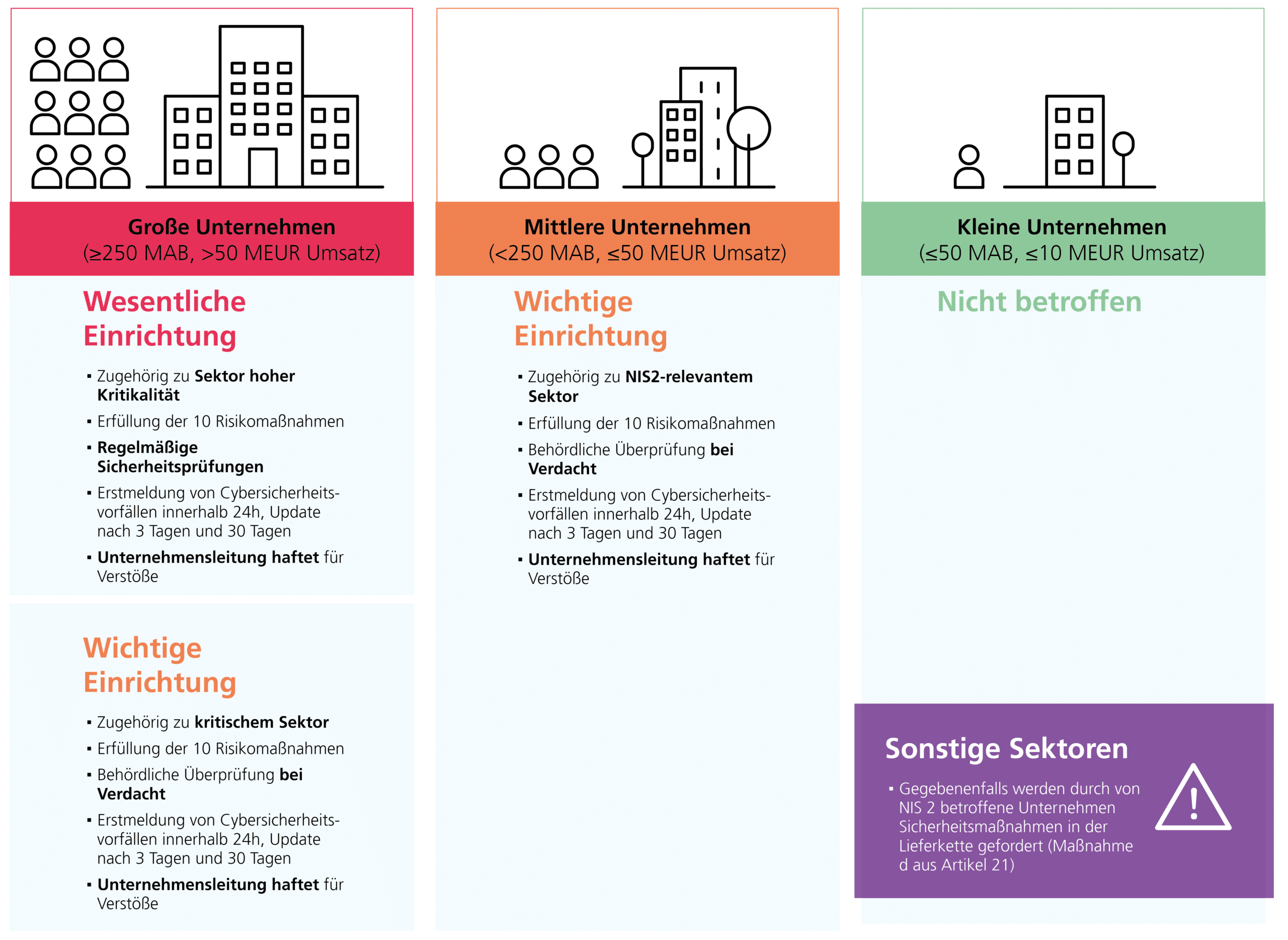 NIS-2 betroffene Unternehmen: Wesentliche und wichtige Einrichtungen im Sinne von NIS2; Grafik: Fraunhofer IESE