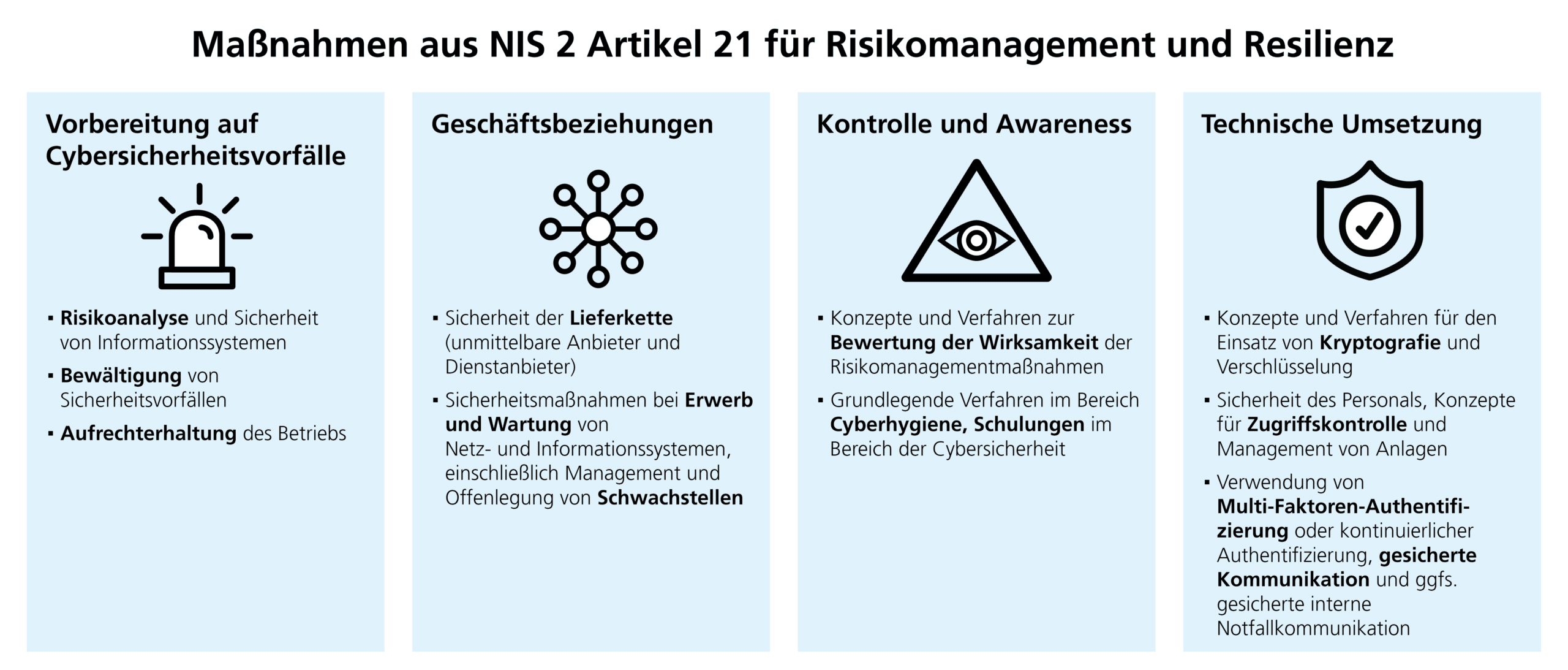 NIS-2 Maßnahmen: Übersicht der 10 NIS2 Maßnahmen für Cybersicherheit aus Artikel 21 der NIS2 Richtlinien, Grafik: Fraunhofer IESE