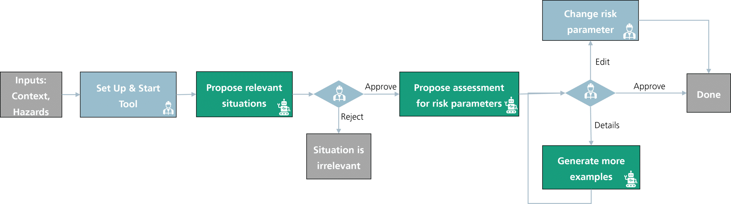 LASAR (LLM-Augmented Situation Space Analysis for Risk): A tool designed to assist safety engineers in conducting HARA