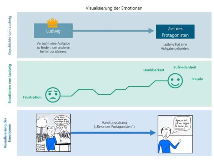 Gestaltungsrichtlinie beim Cartooneering: Visualisierung von Emotionen