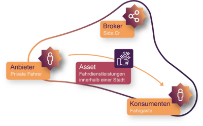 Gescheitertes Digitales Ökosysteme von Sidecar