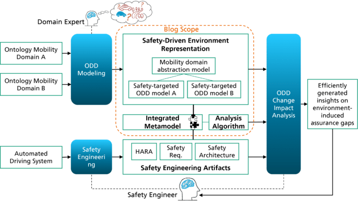 Research overview for ODD change management