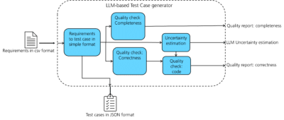 Basic architecture for software testing: test case generator by Fraunhofer IESE – Architecture used for test case generator module