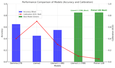 Software testing by using AI to generate test cases: Large Language Models Performance graph by Fraunhofer IESE 