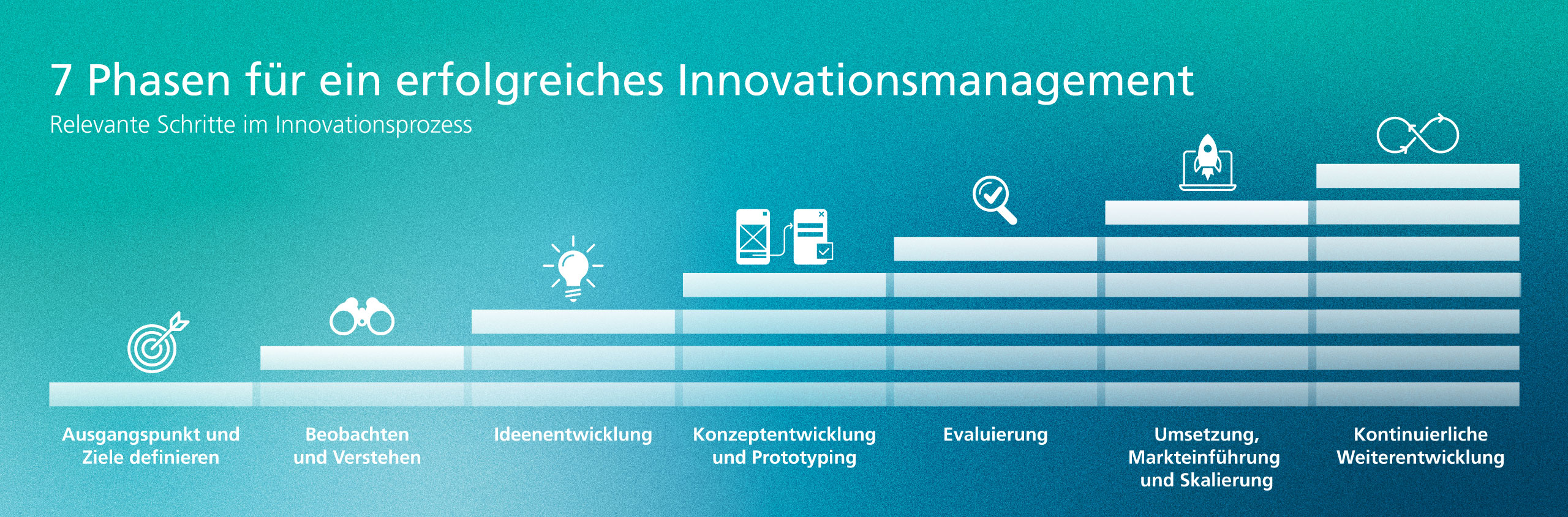 infografik innovationsmanagement, innovationsprozesse in Unternehmen, 7 stufen, phasen