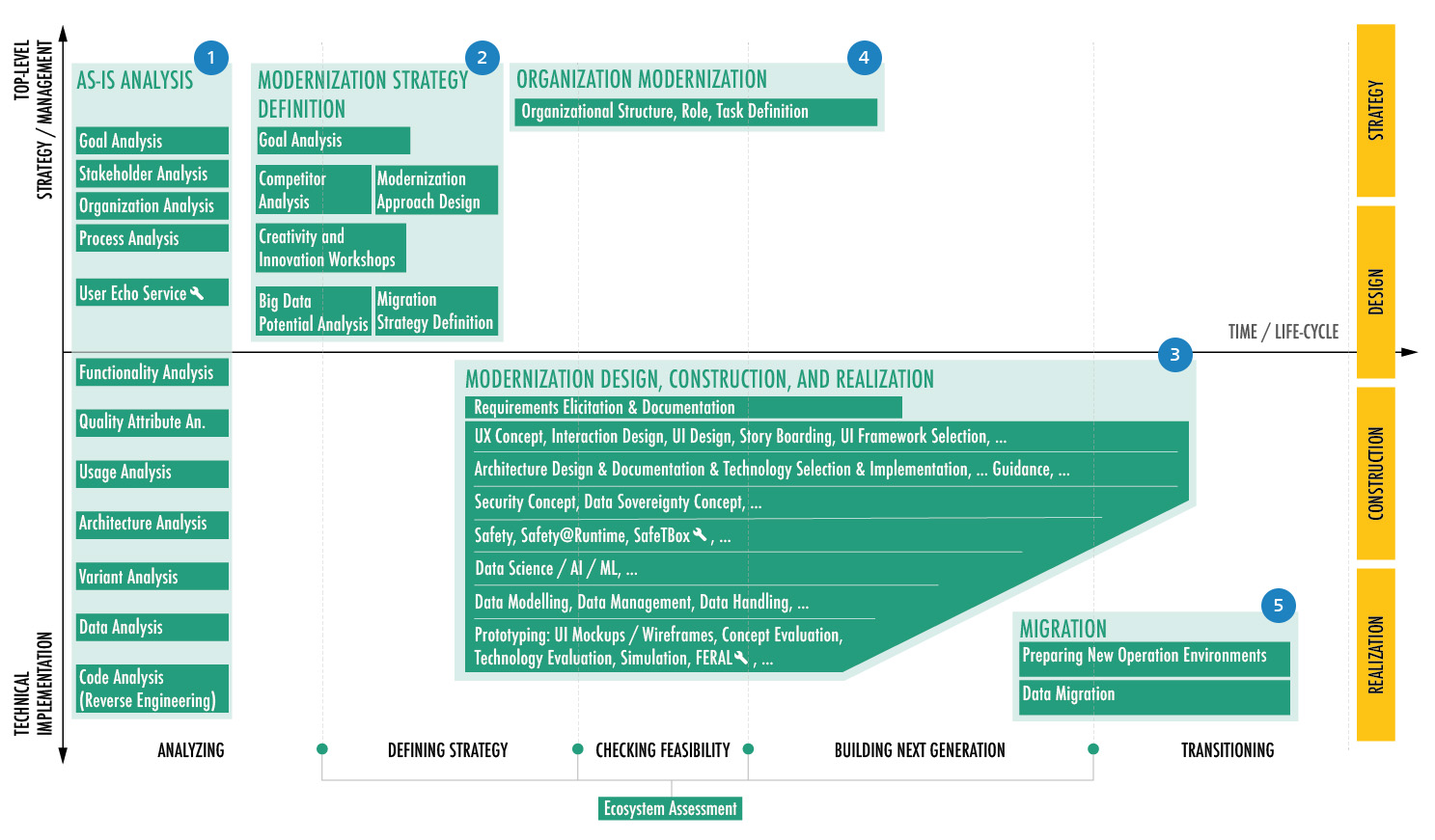 Grafik Leistungen des Fraunhofer IESE zur Modernisierung von Legacy-Systemen